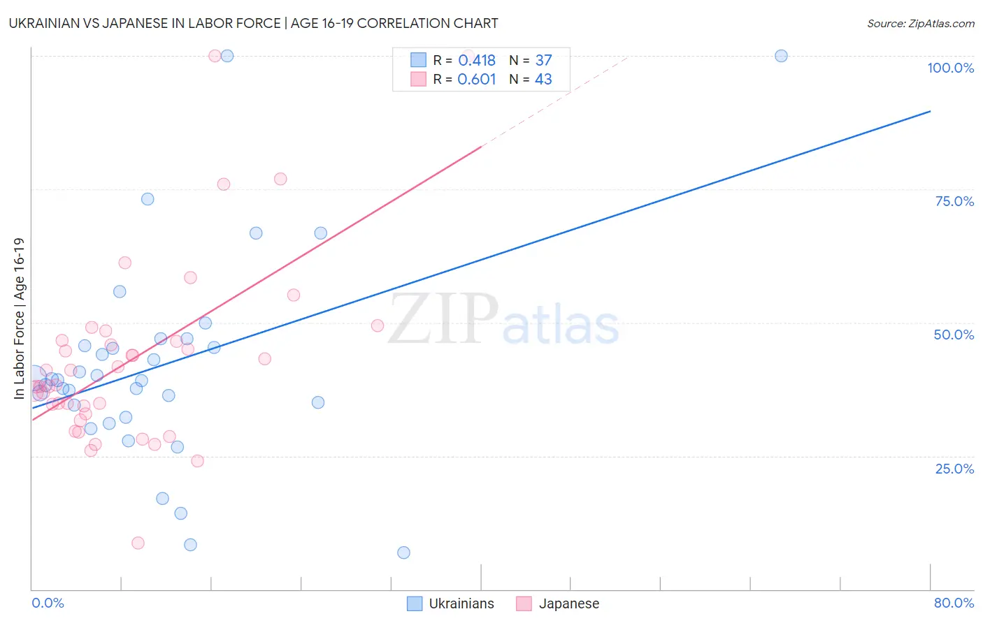 Ukrainian vs Japanese In Labor Force | Age 16-19