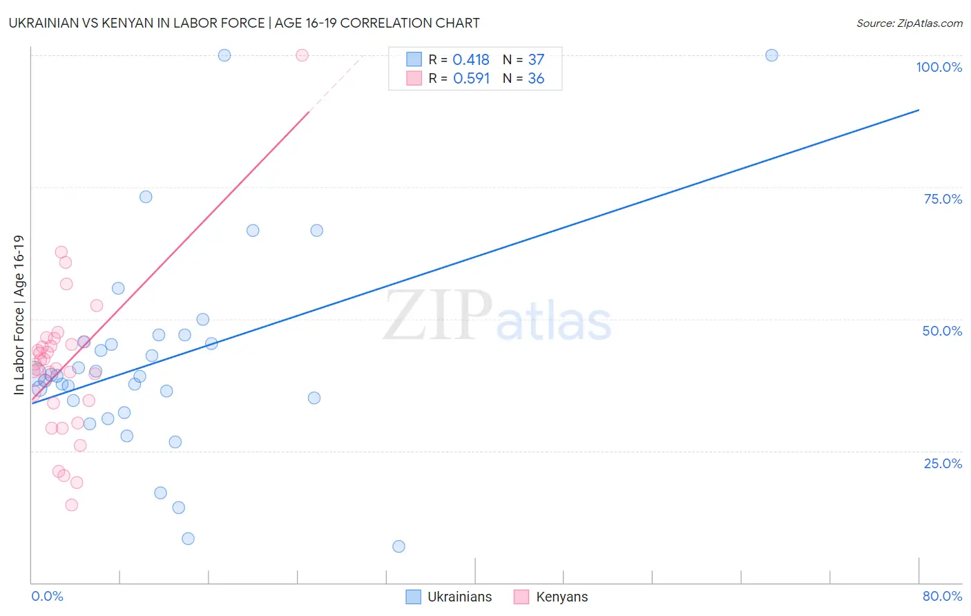 Ukrainian vs Kenyan In Labor Force | Age 16-19