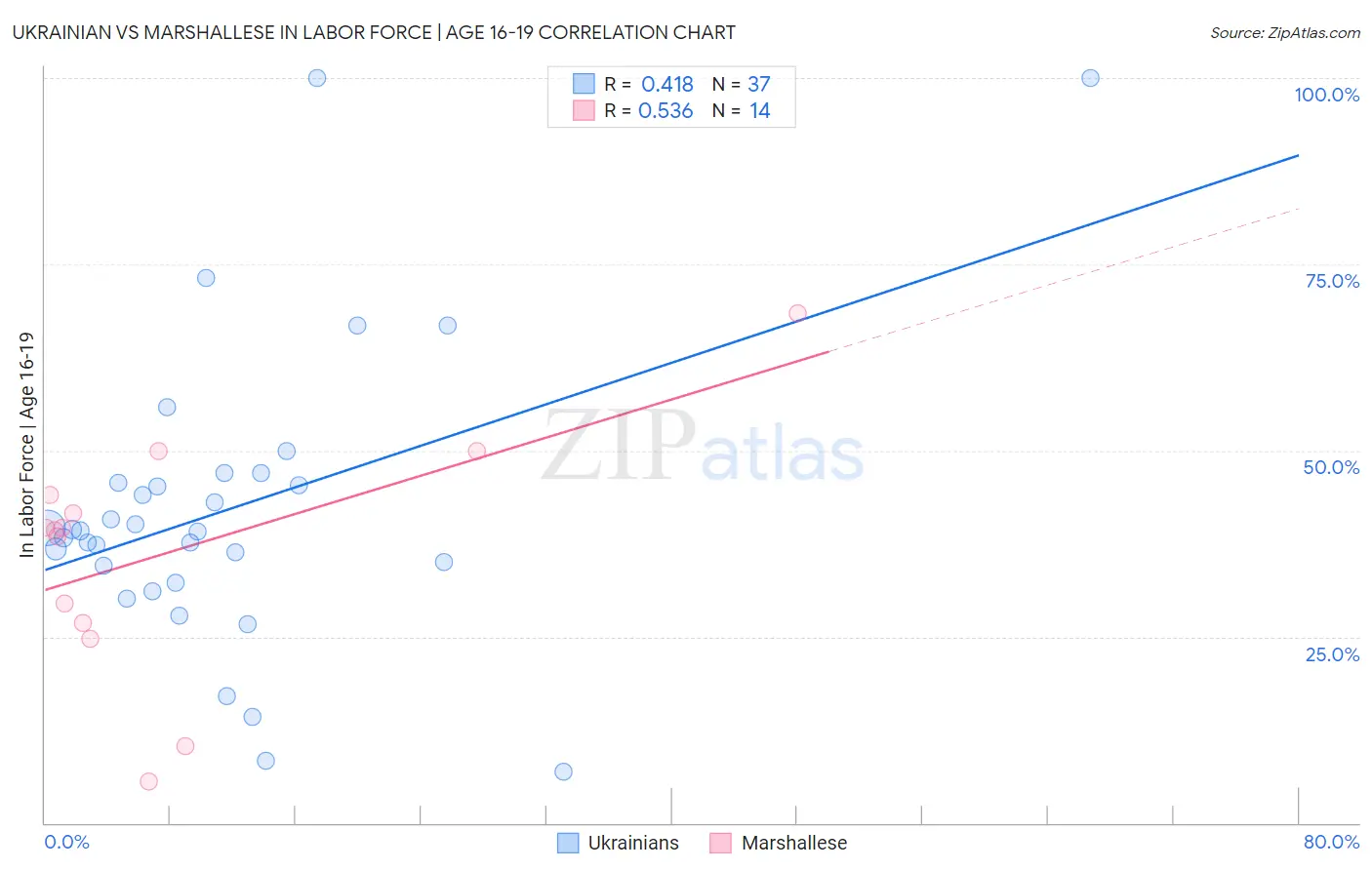 Ukrainian vs Marshallese In Labor Force | Age 16-19