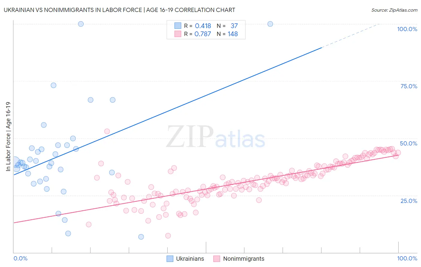 Ukrainian vs Nonimmigrants In Labor Force | Age 16-19