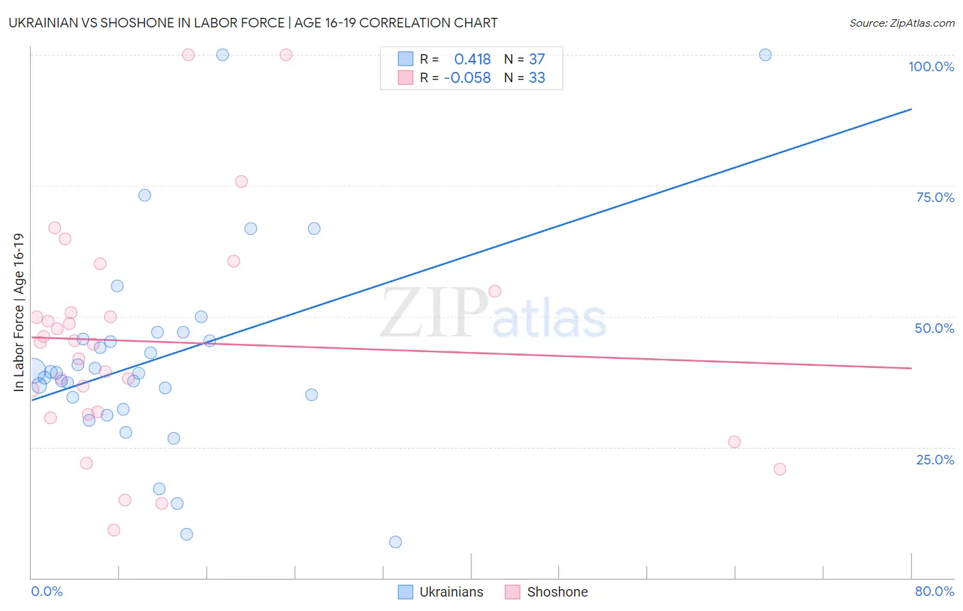 Ukrainian vs Shoshone In Labor Force | Age 16-19