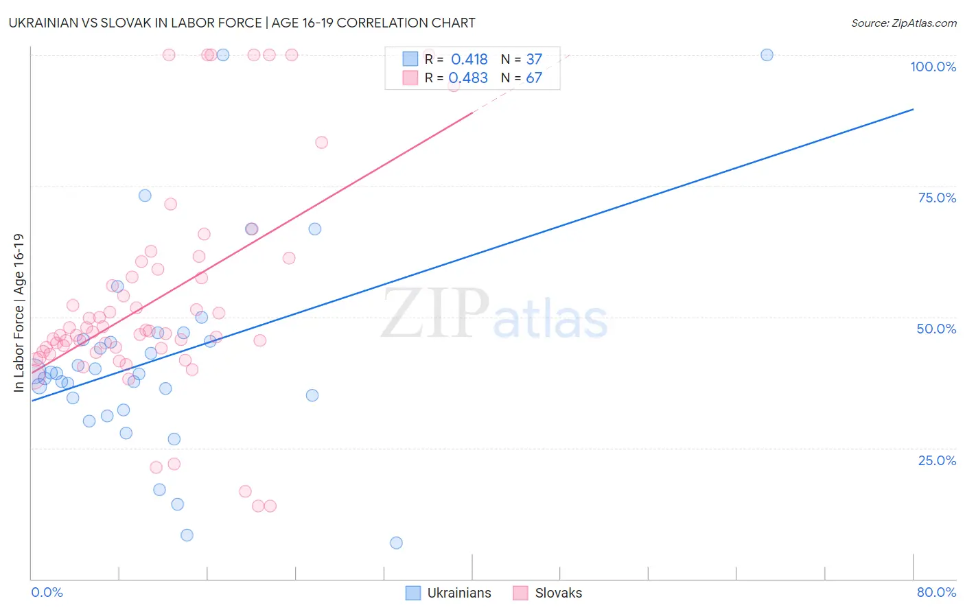 Ukrainian vs Slovak In Labor Force | Age 16-19