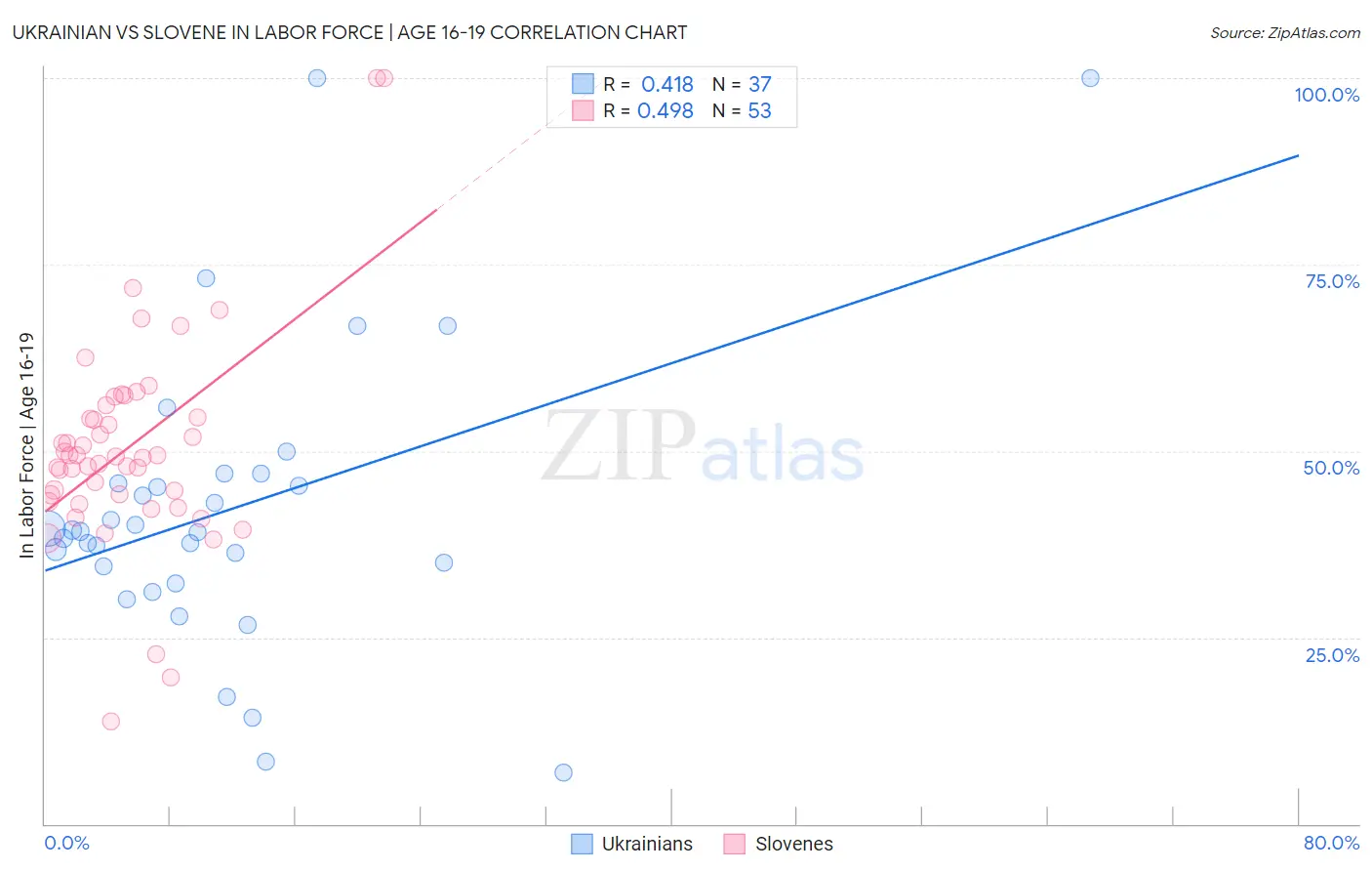 Ukrainian vs Slovene In Labor Force | Age 16-19