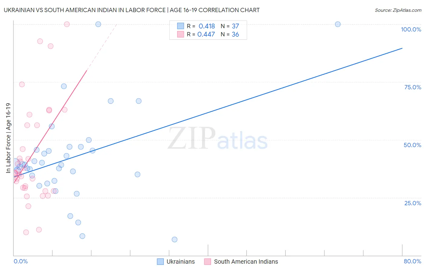 Ukrainian vs South American Indian In Labor Force | Age 16-19