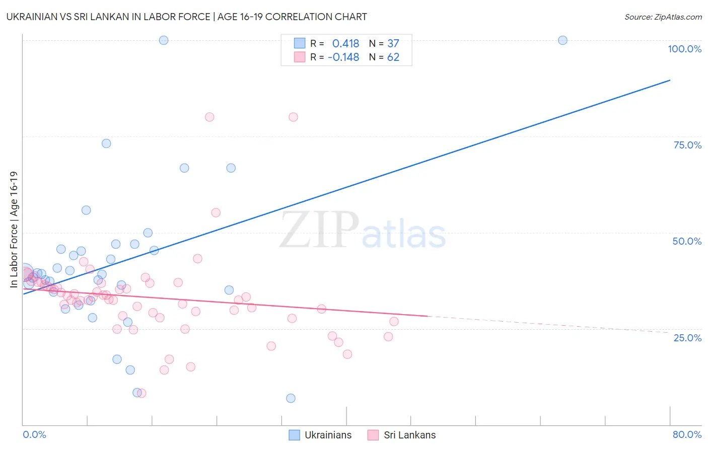 Ukrainian vs Sri Lankan In Labor Force | Age 16-19