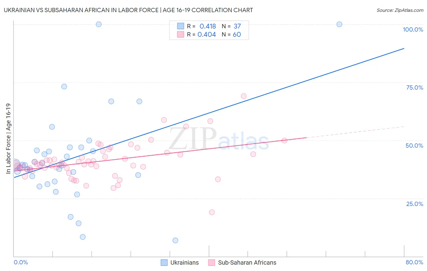 Ukrainian vs Subsaharan African In Labor Force | Age 16-19