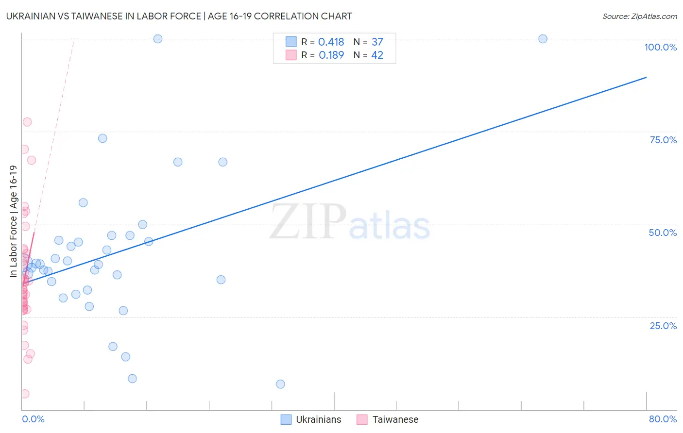 Ukrainian vs Taiwanese In Labor Force | Age 16-19