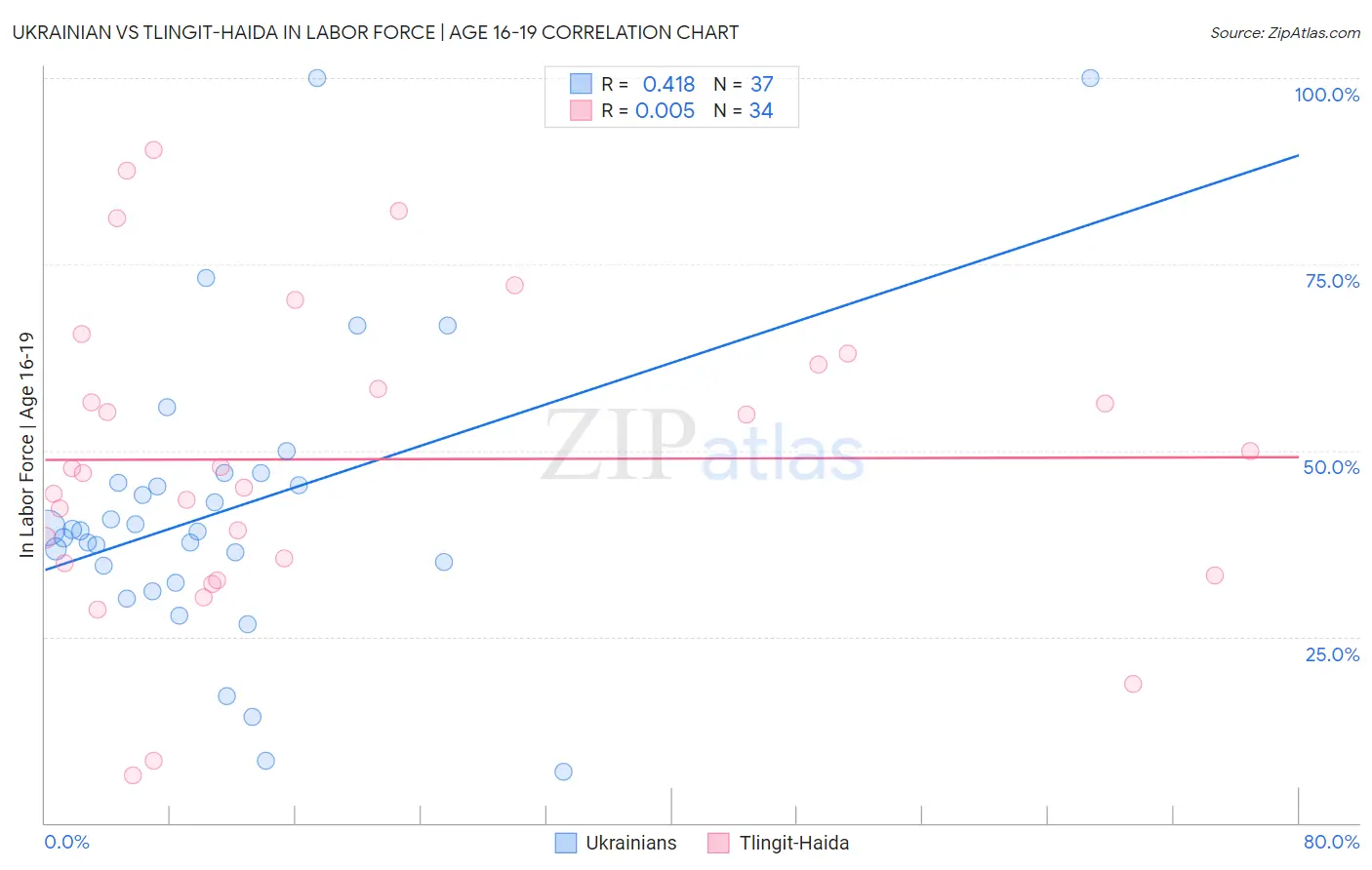 Ukrainian vs Tlingit-Haida In Labor Force | Age 16-19