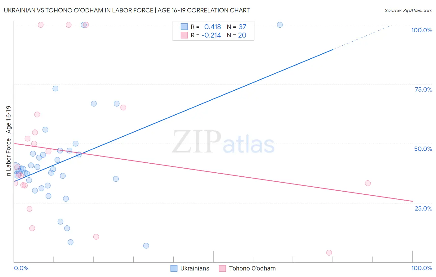 Ukrainian vs Tohono O'odham In Labor Force | Age 16-19