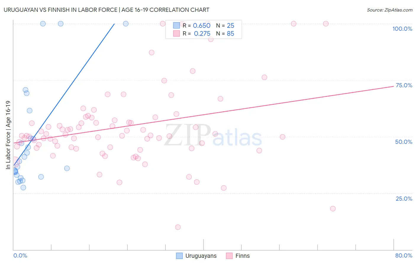 Uruguayan vs Finnish In Labor Force | Age 16-19