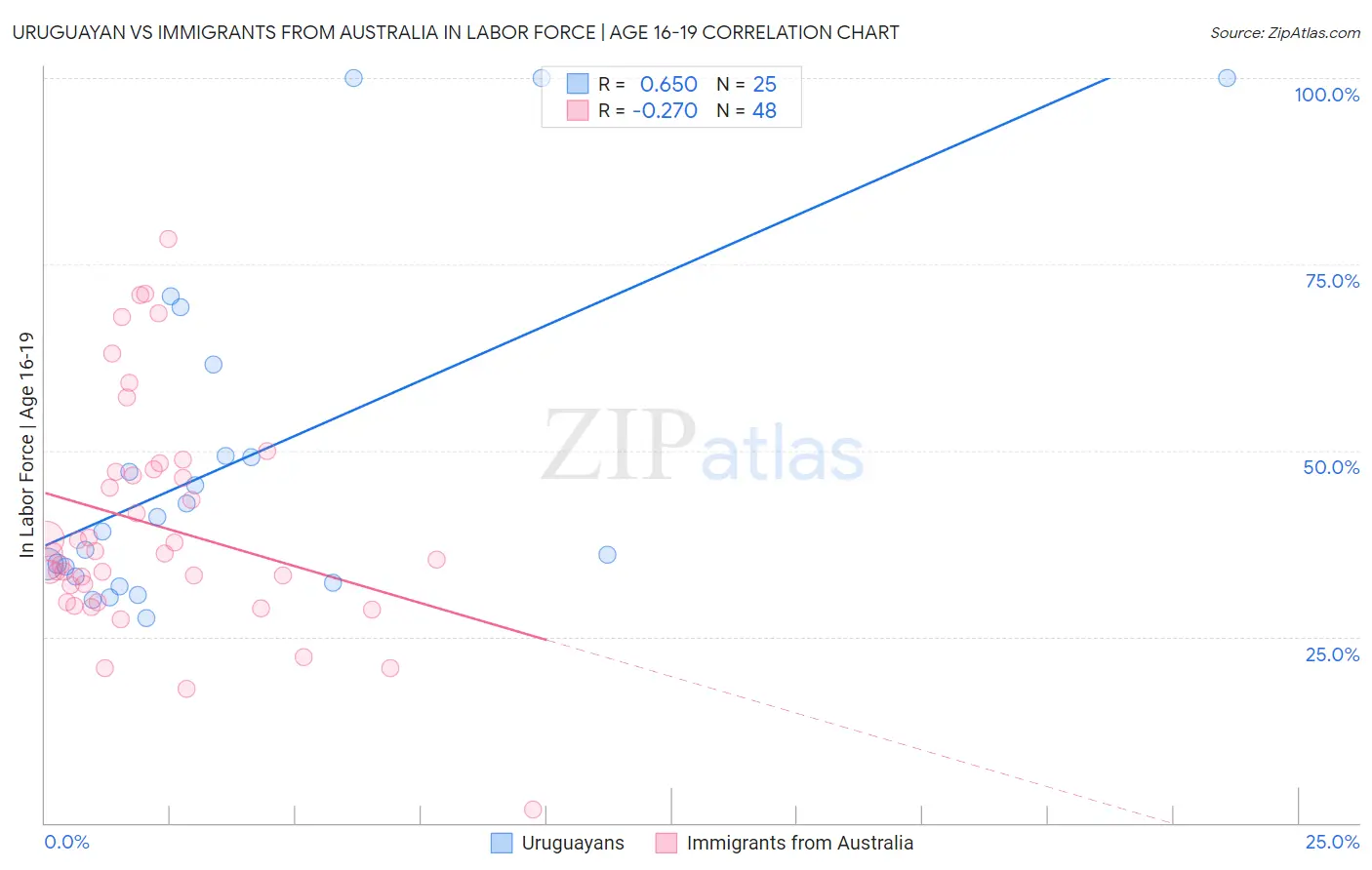 Uruguayan vs Immigrants from Australia In Labor Force | Age 16-19