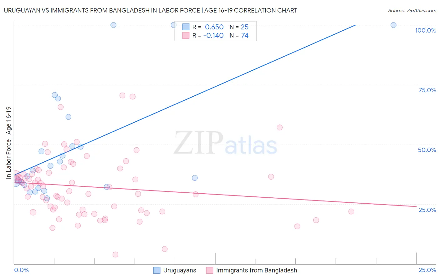 Uruguayan vs Immigrants from Bangladesh In Labor Force | Age 16-19