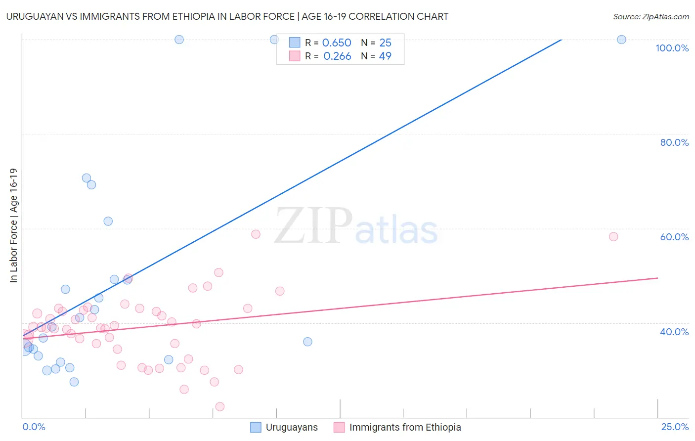 Uruguayan vs Immigrants from Ethiopia In Labor Force | Age 16-19