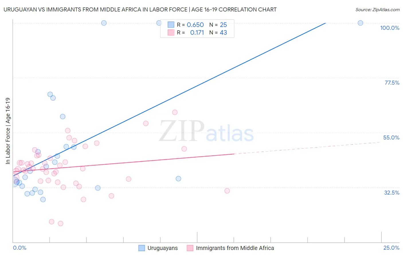 Uruguayan vs Immigrants from Middle Africa In Labor Force | Age 16-19