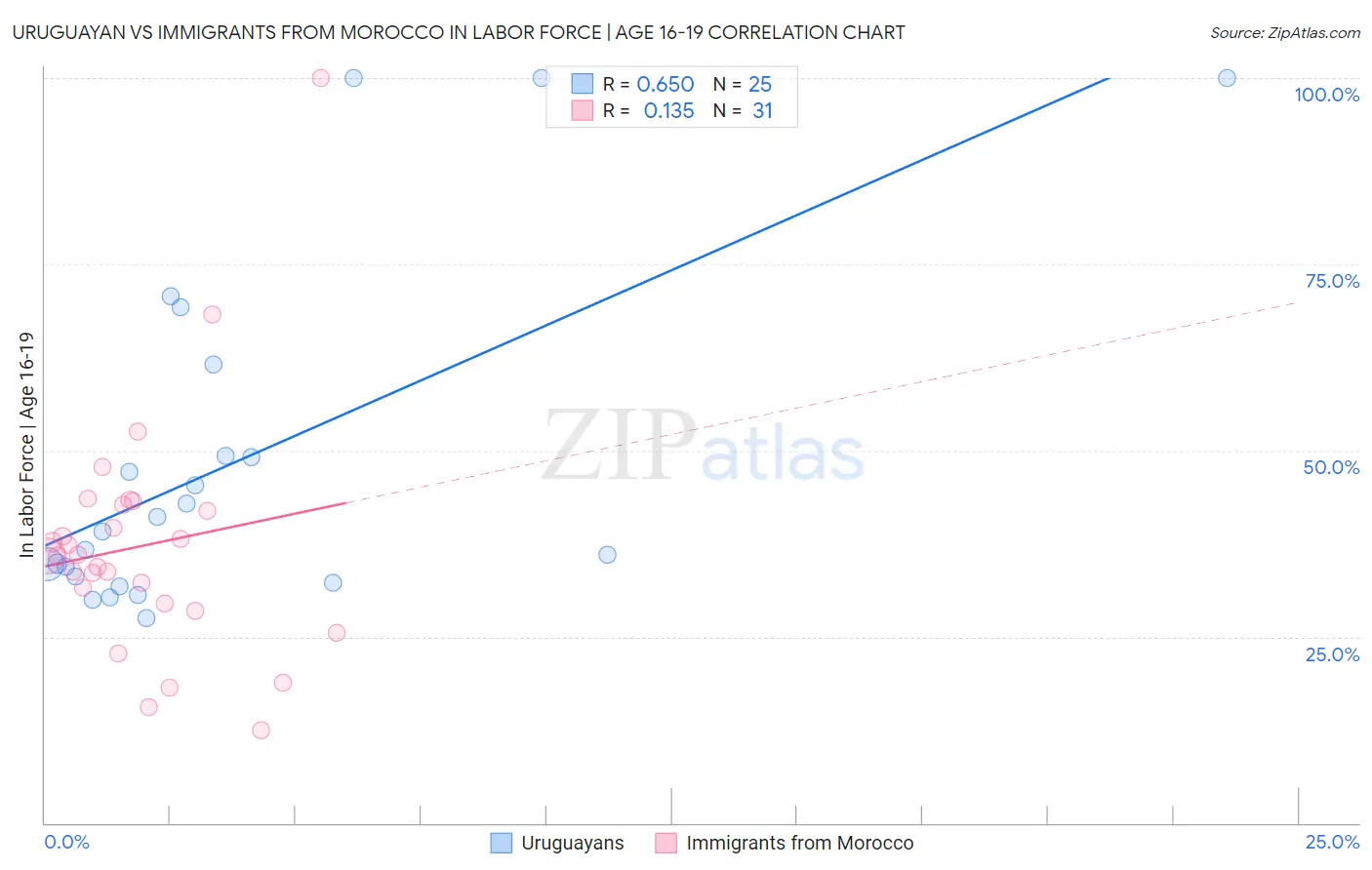 Uruguayan vs Immigrants from Morocco In Labor Force | Age 16-19