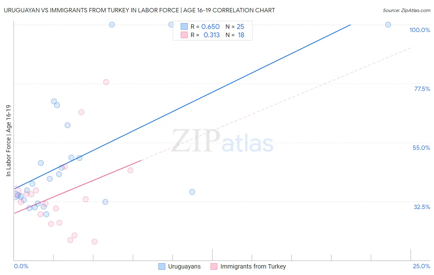 Uruguayan vs Immigrants from Turkey In Labor Force | Age 16-19