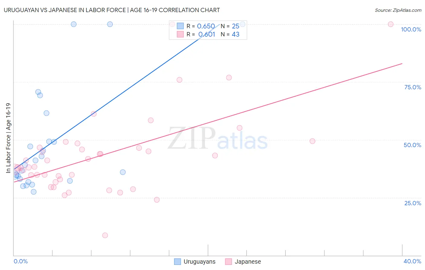 Uruguayan vs Japanese In Labor Force | Age 16-19