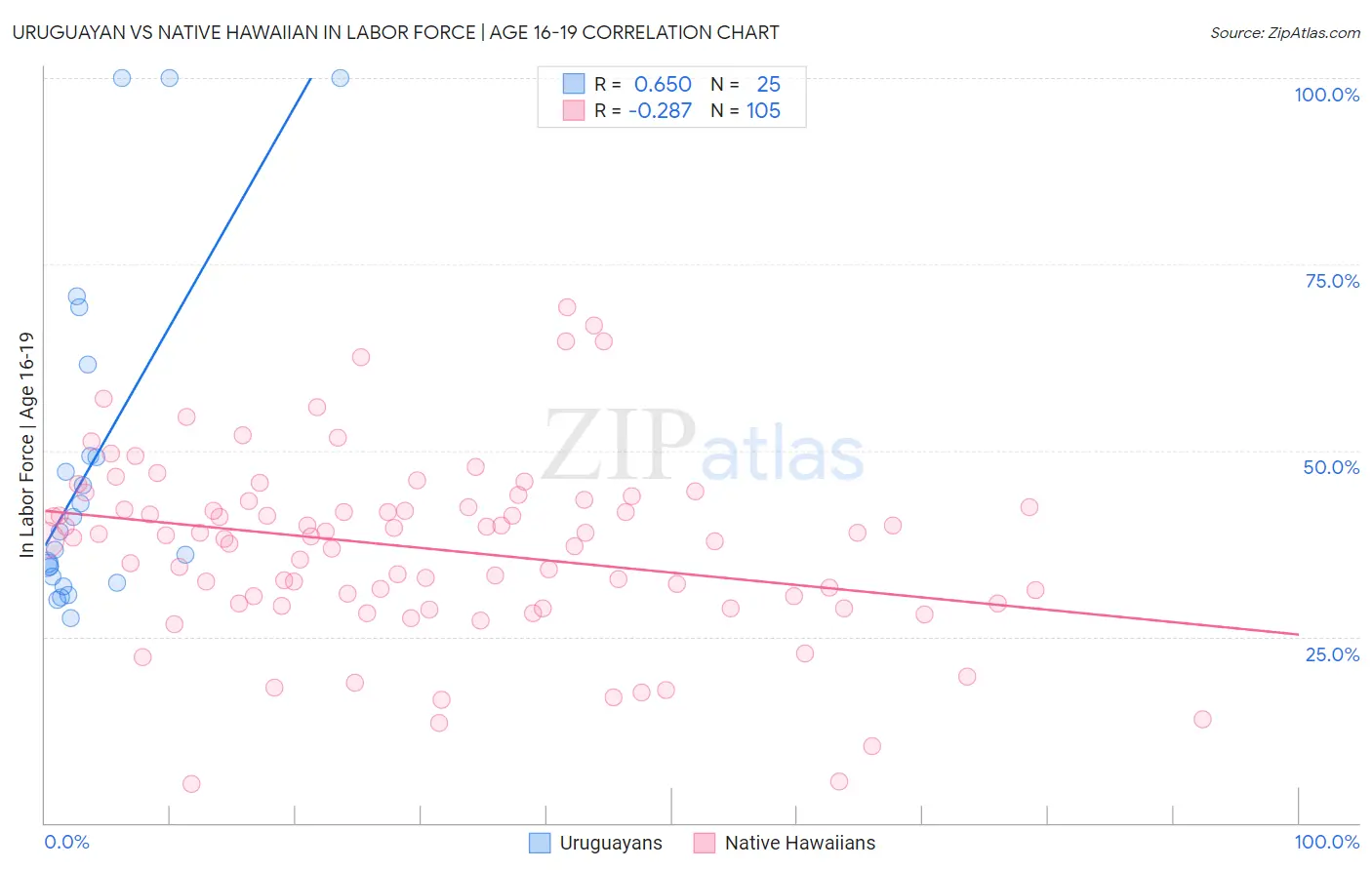 Uruguayan vs Native Hawaiian In Labor Force | Age 16-19