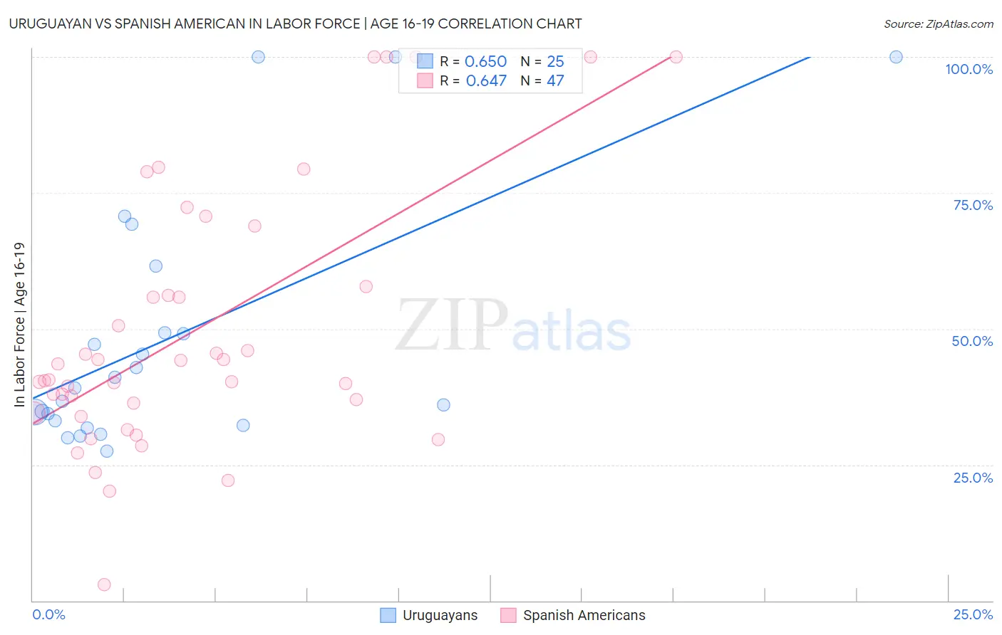 Uruguayan vs Spanish American In Labor Force | Age 16-19