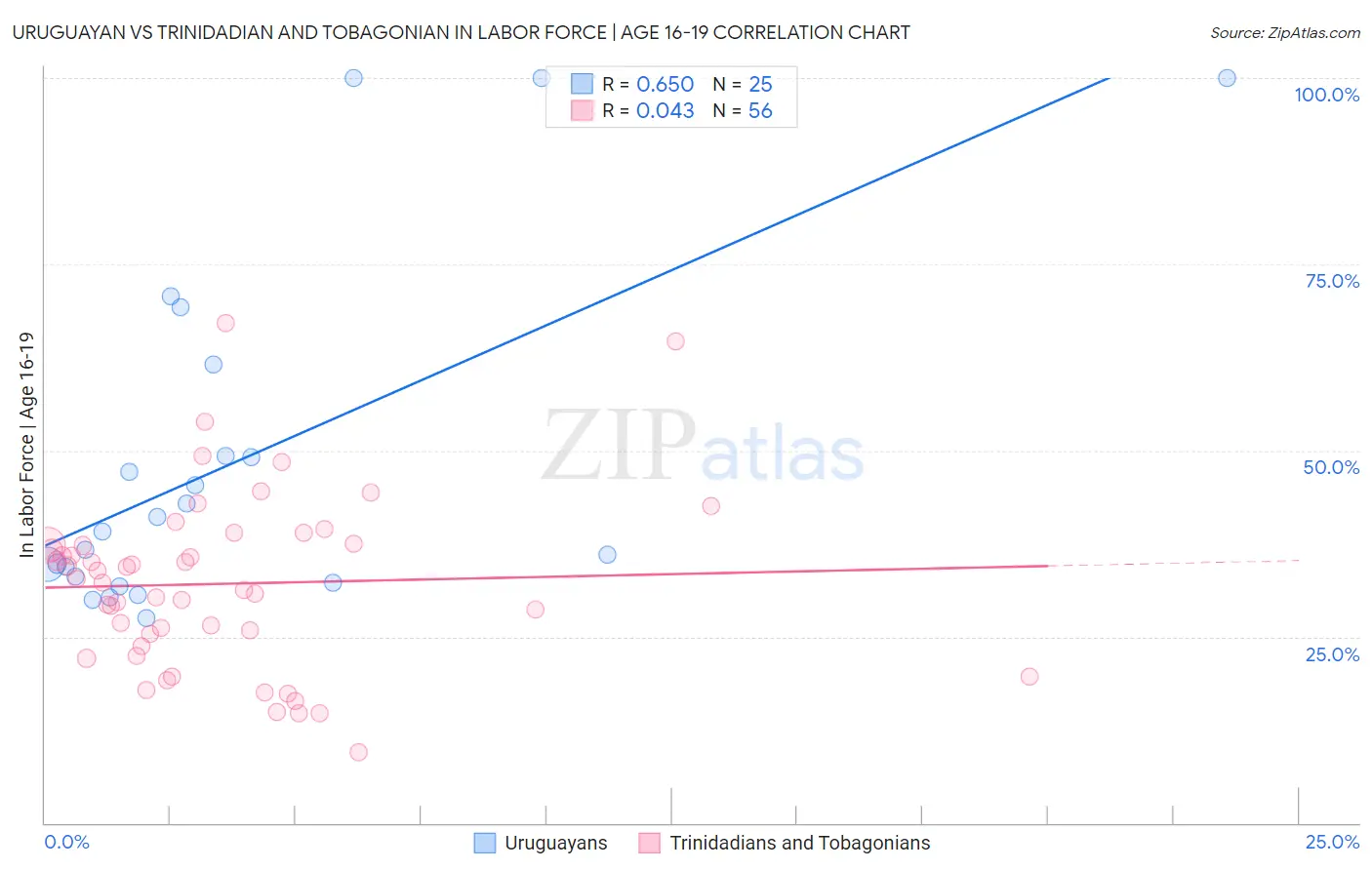 Uruguayan vs Trinidadian and Tobagonian In Labor Force | Age 16-19