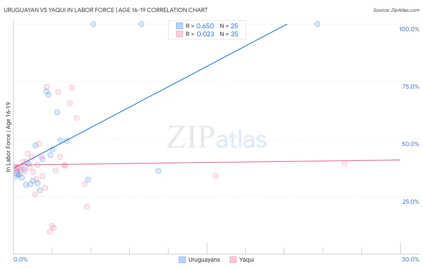 Uruguayan vs Yaqui In Labor Force | Age 16-19