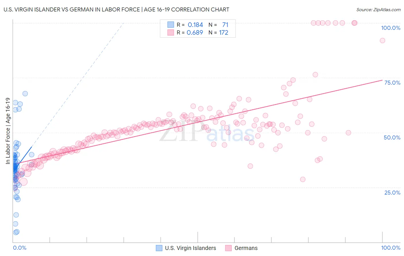 U.S. Virgin Islander vs German In Labor Force | Age 16-19