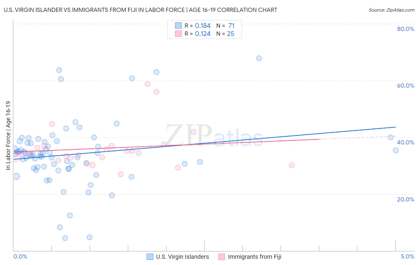 U.S. Virgin Islander vs Immigrants from Fiji In Labor Force | Age 16-19