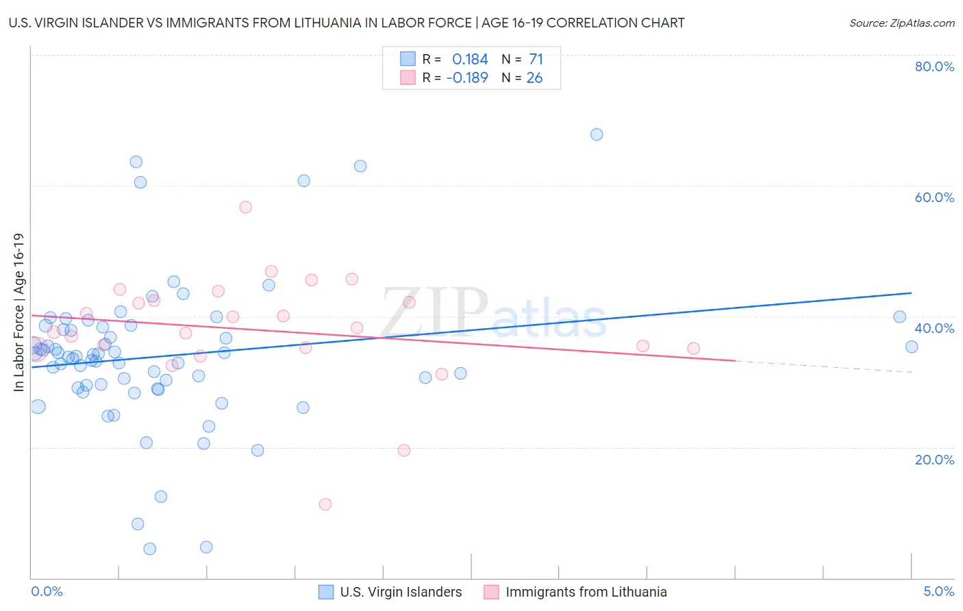 U.S. Virgin Islander vs Immigrants from Lithuania In Labor Force | Age 16-19