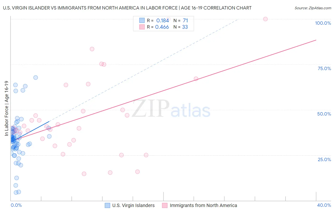 U.S. Virgin Islander vs Immigrants from North America In Labor Force | Age 16-19