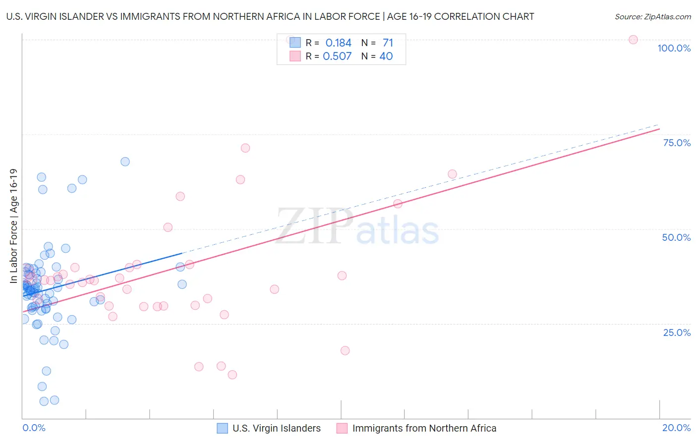 U.S. Virgin Islander vs Immigrants from Northern Africa In Labor Force | Age 16-19