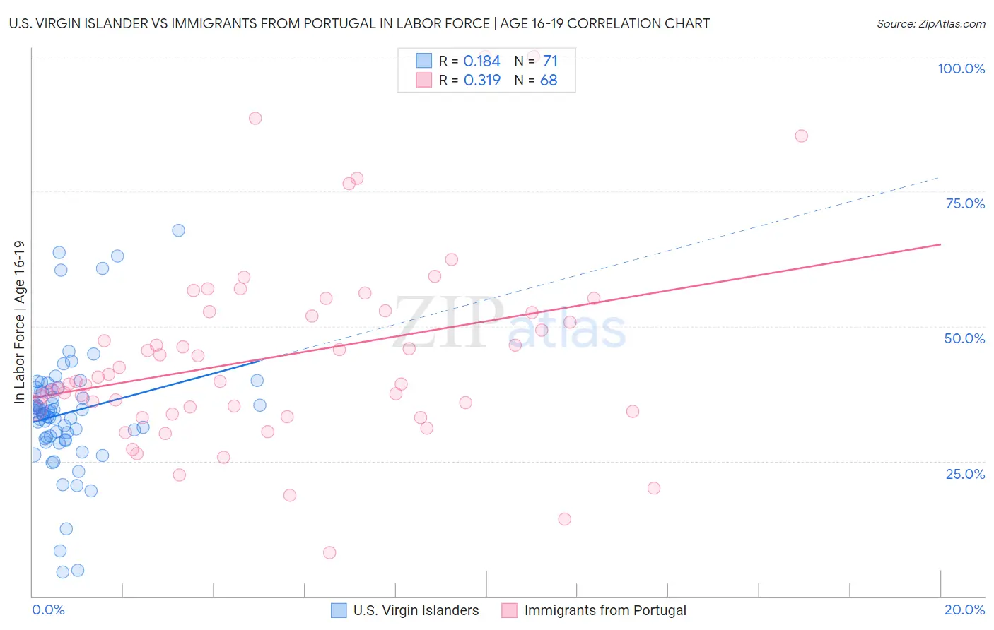 U.S. Virgin Islander vs Immigrants from Portugal In Labor Force | Age 16-19