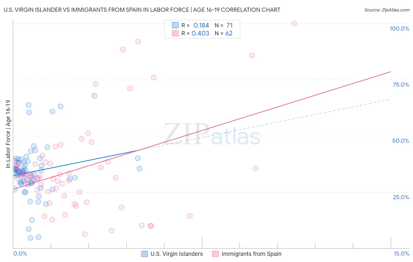 U.S. Virgin Islander vs Immigrants from Spain In Labor Force | Age 16-19