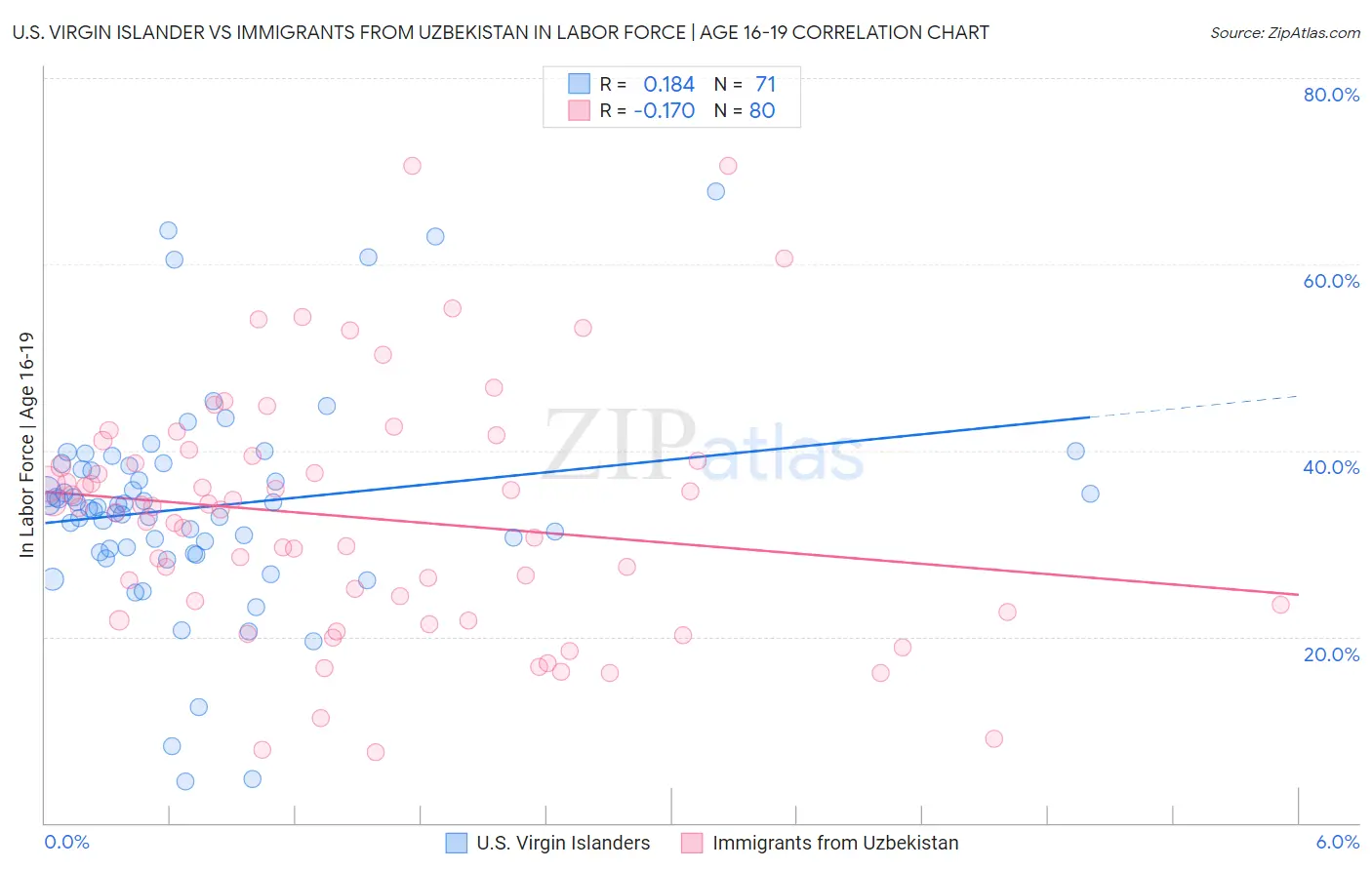 U.S. Virgin Islander vs Immigrants from Uzbekistan In Labor Force | Age 16-19