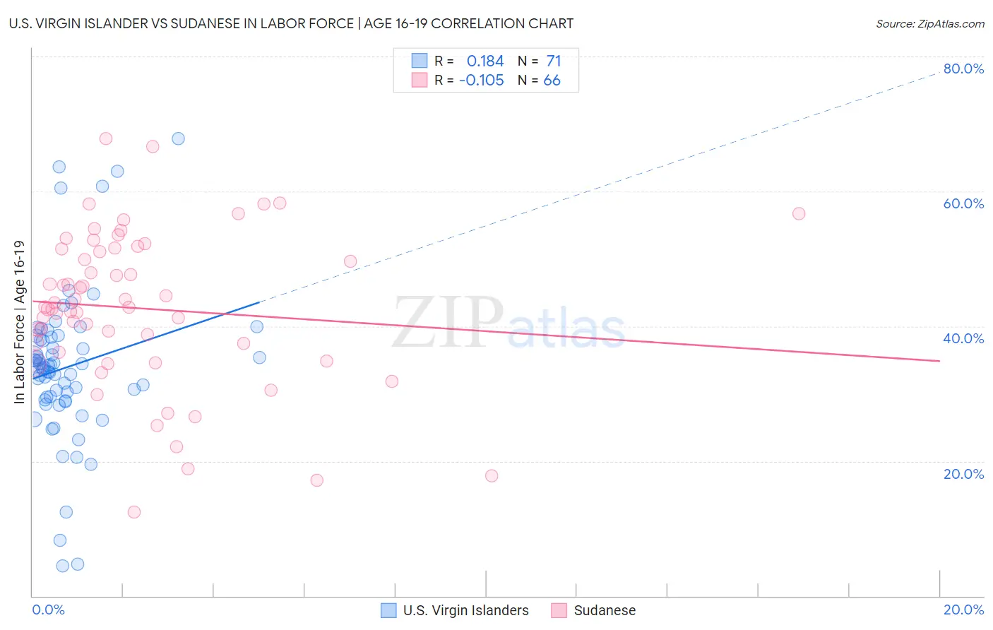 U.S. Virgin Islander vs Sudanese In Labor Force | Age 16-19