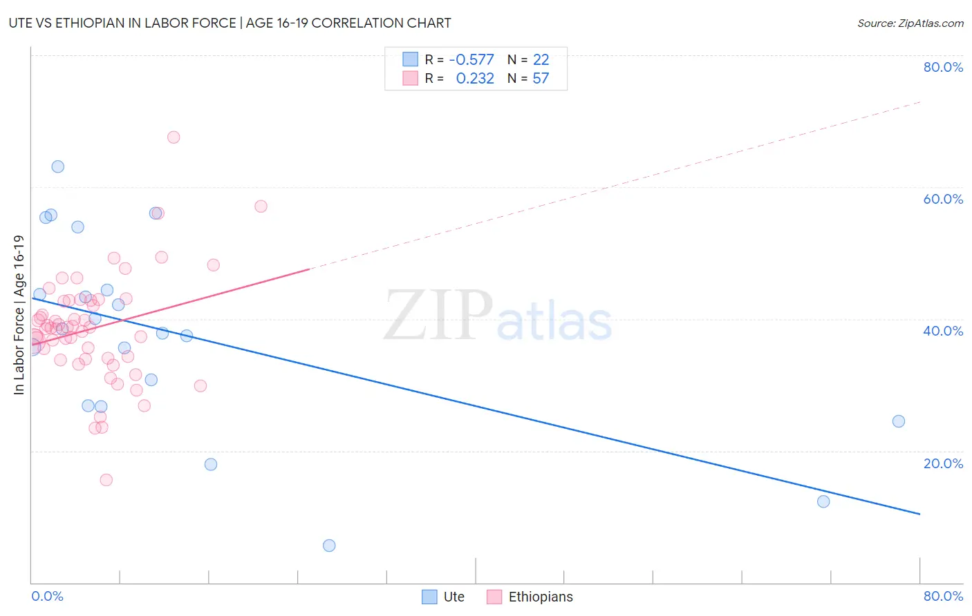 Ute vs Ethiopian In Labor Force | Age 16-19