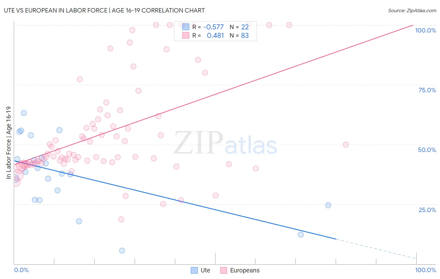 Ute vs European In Labor Force | Age 16-19