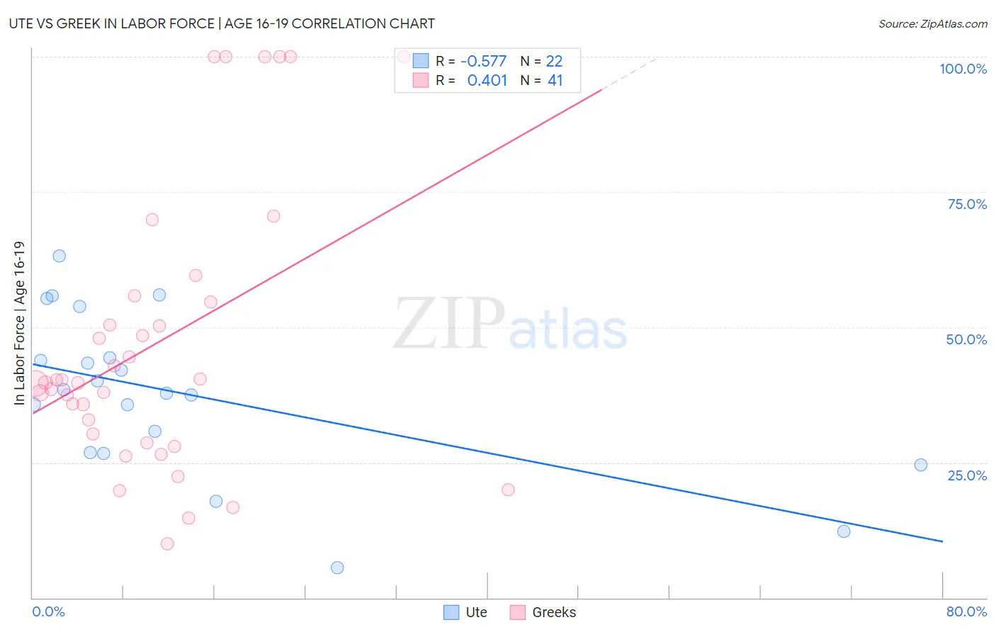 Ute vs Greek In Labor Force | Age 16-19