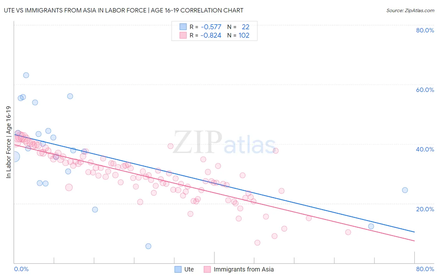 Ute vs Immigrants from Asia In Labor Force | Age 16-19