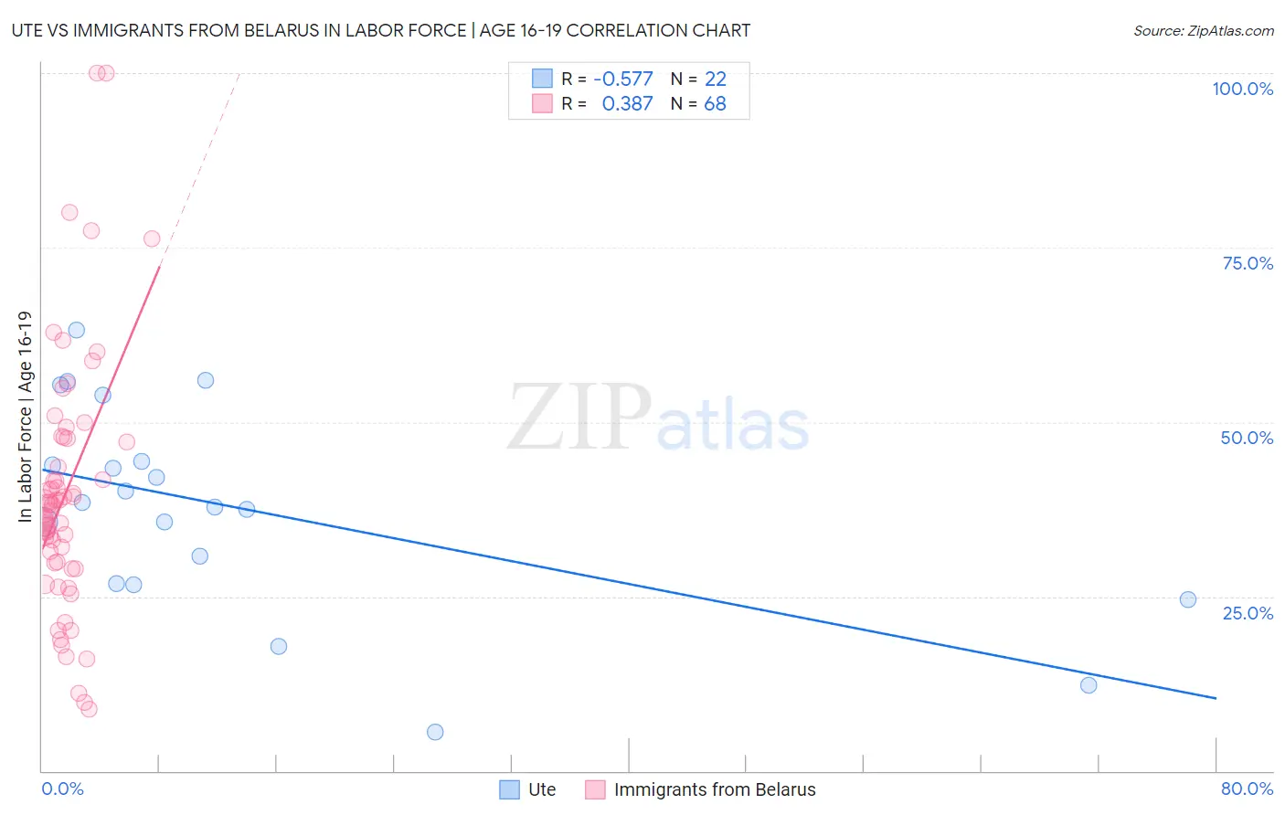 Ute vs Immigrants from Belarus In Labor Force | Age 16-19