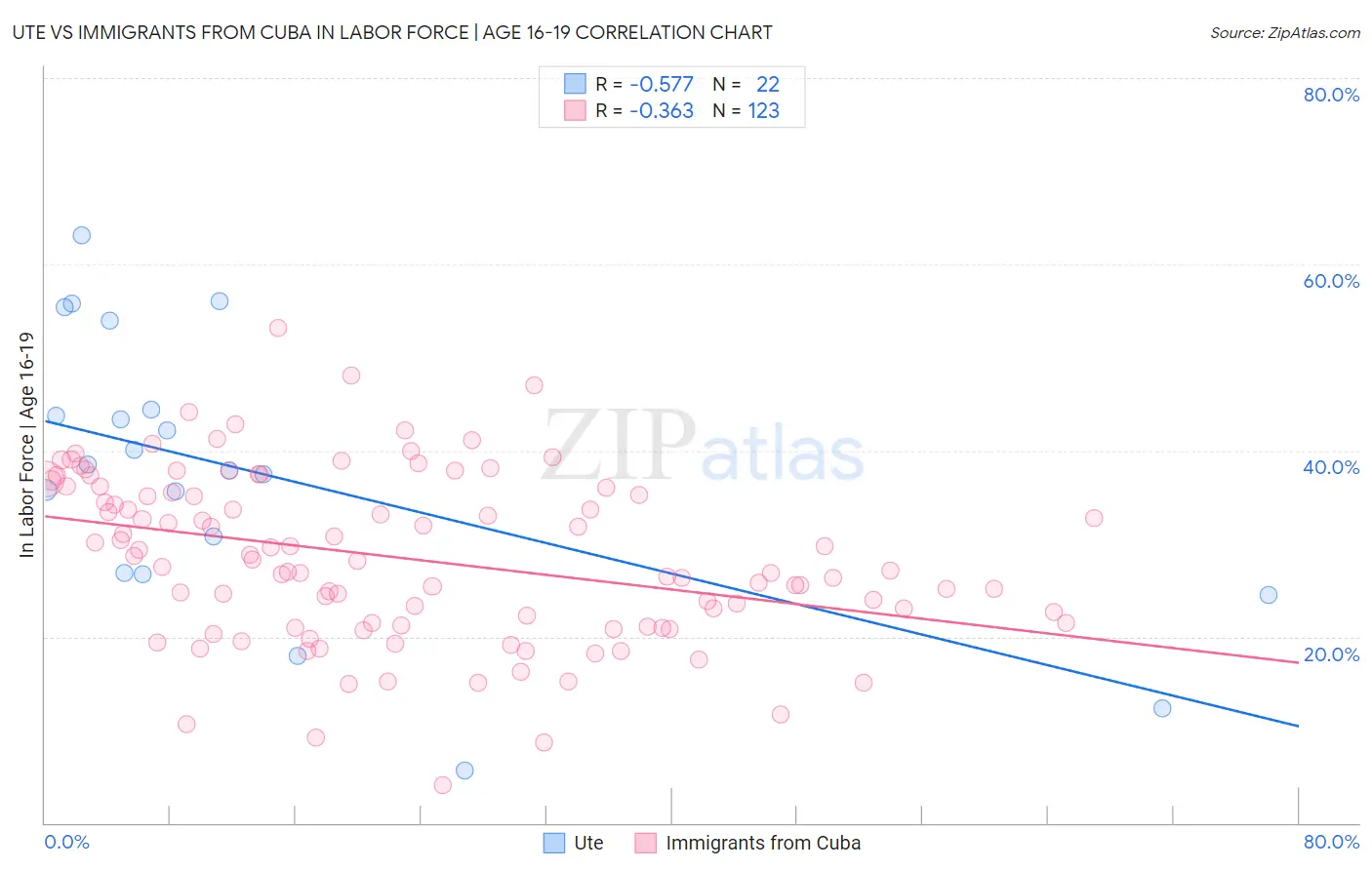 Ute vs Immigrants from Cuba In Labor Force | Age 16-19