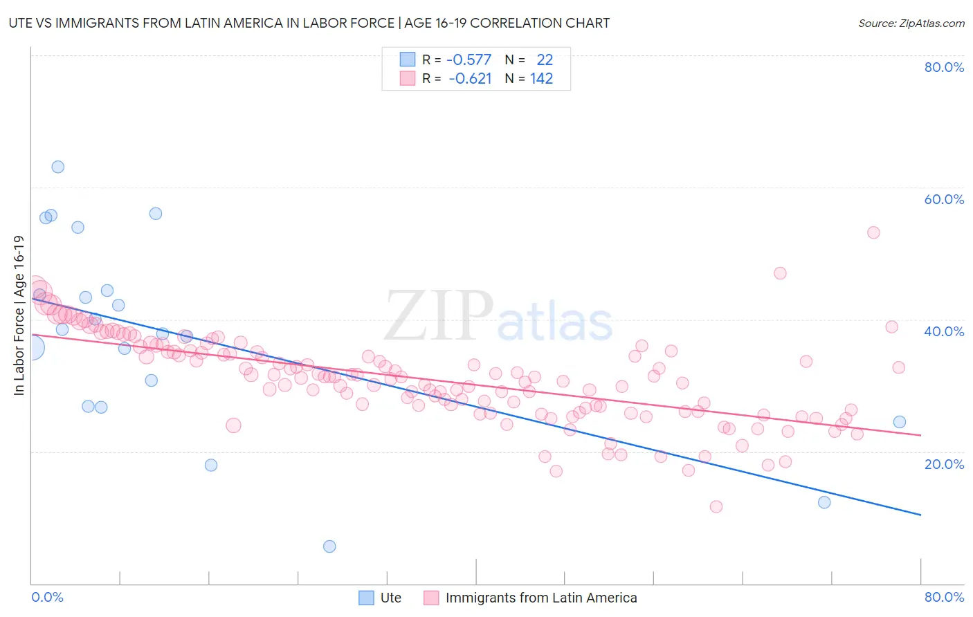 Ute vs Immigrants from Latin America In Labor Force | Age 16-19