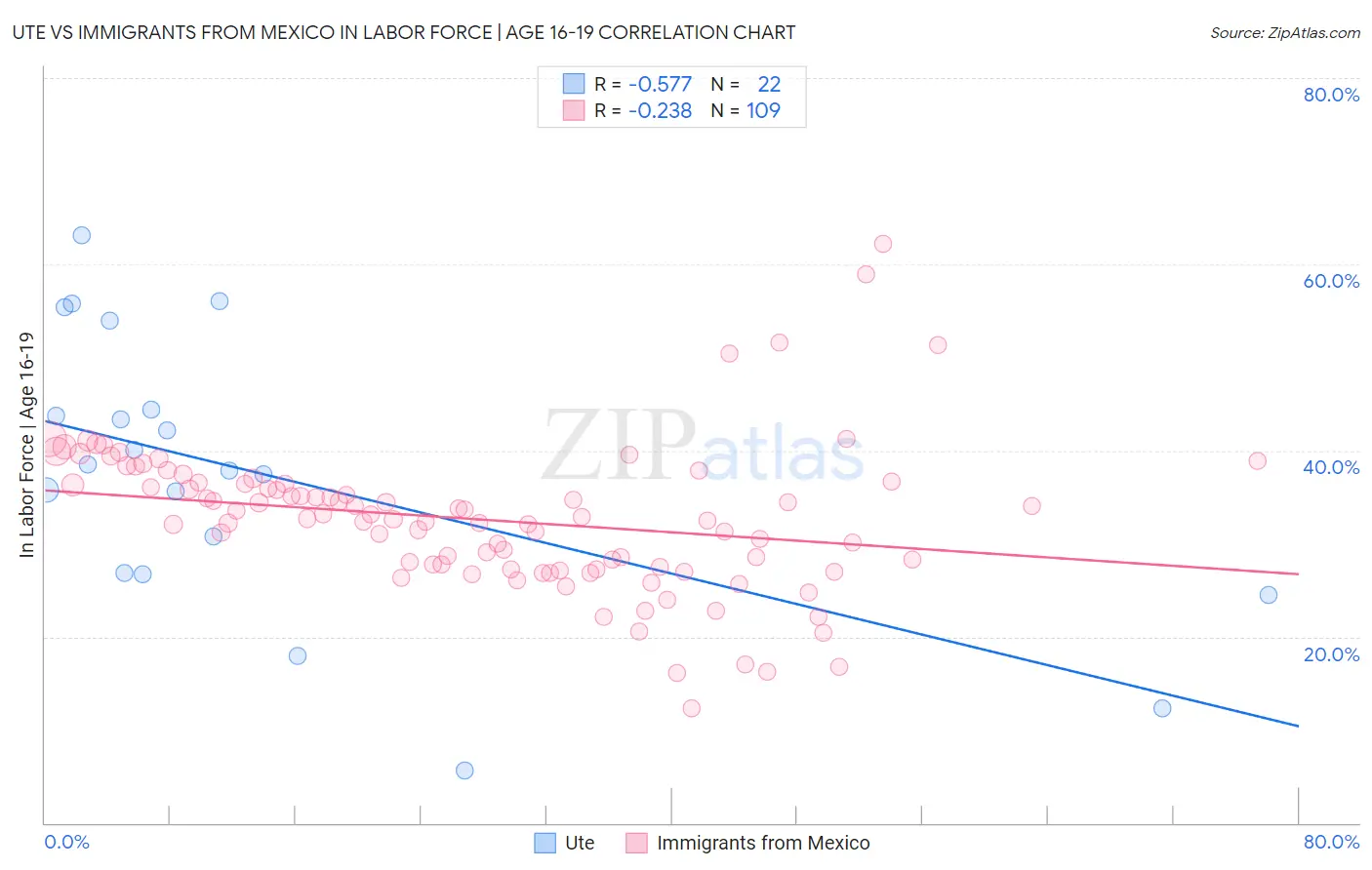 Ute vs Immigrants from Mexico In Labor Force | Age 16-19