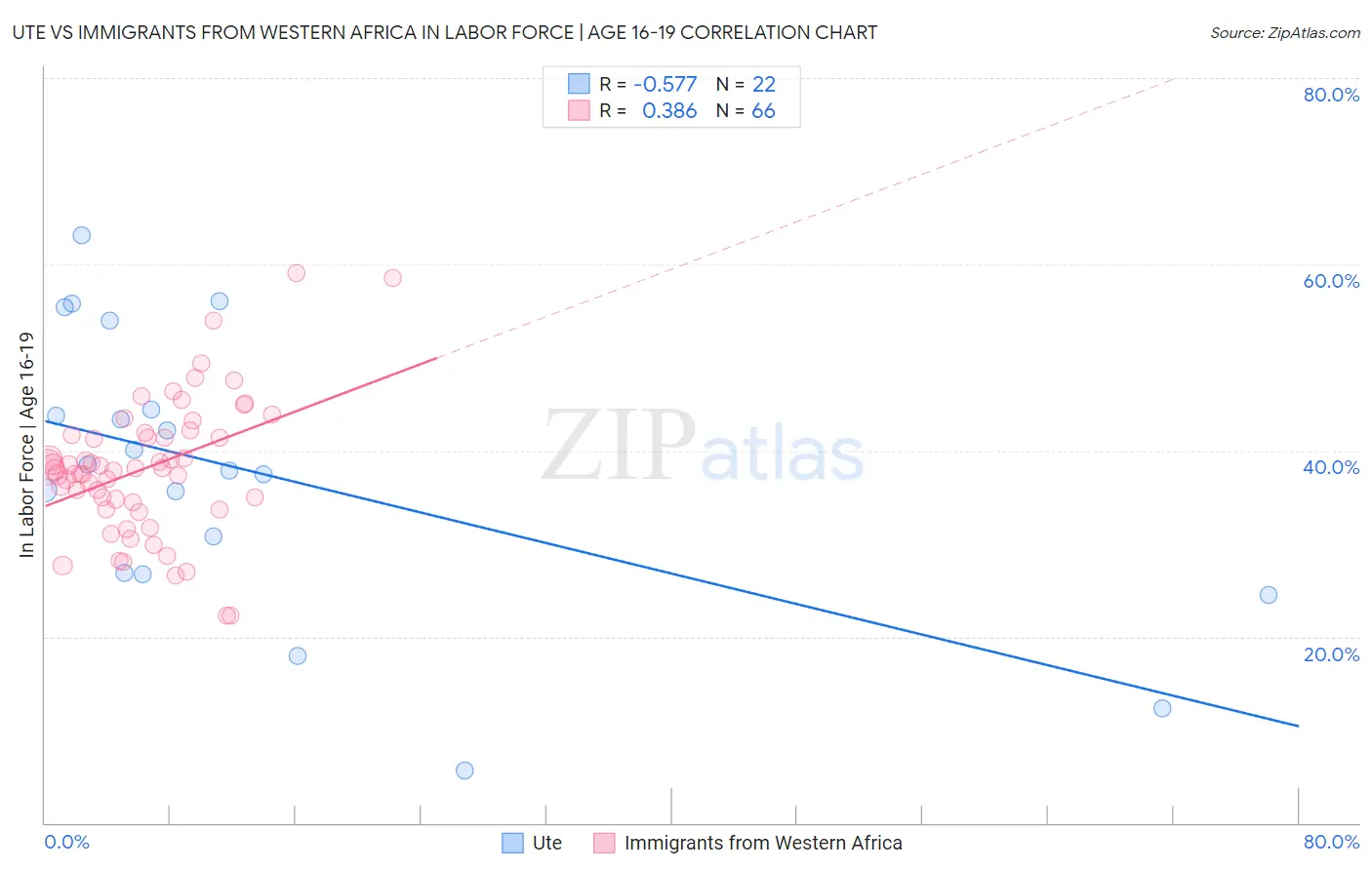 Ute vs Immigrants from Western Africa In Labor Force | Age 16-19