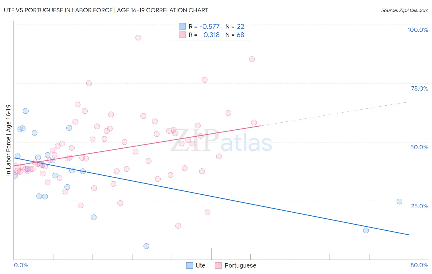 Ute vs Portuguese In Labor Force | Age 16-19