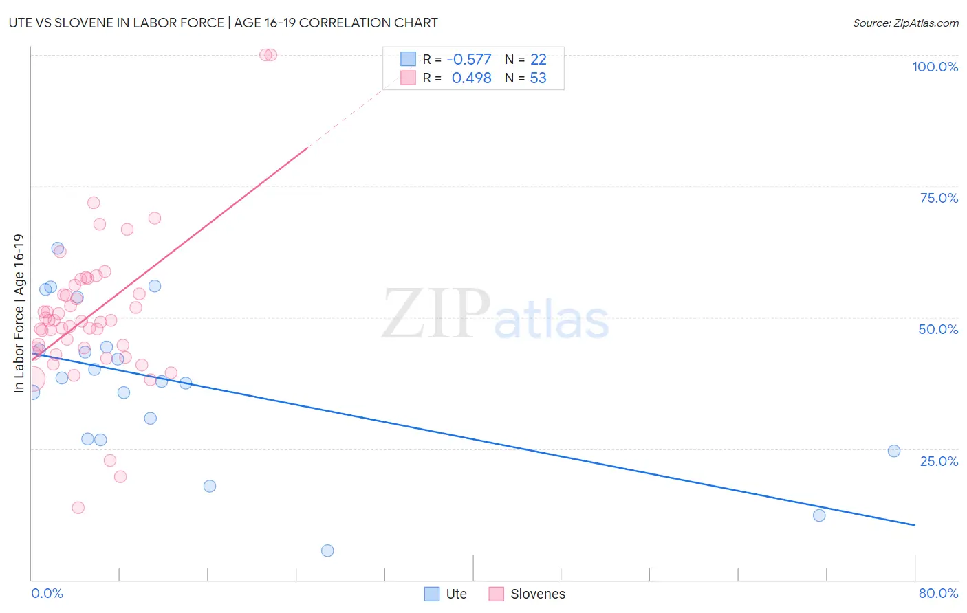 Ute vs Slovene In Labor Force | Age 16-19