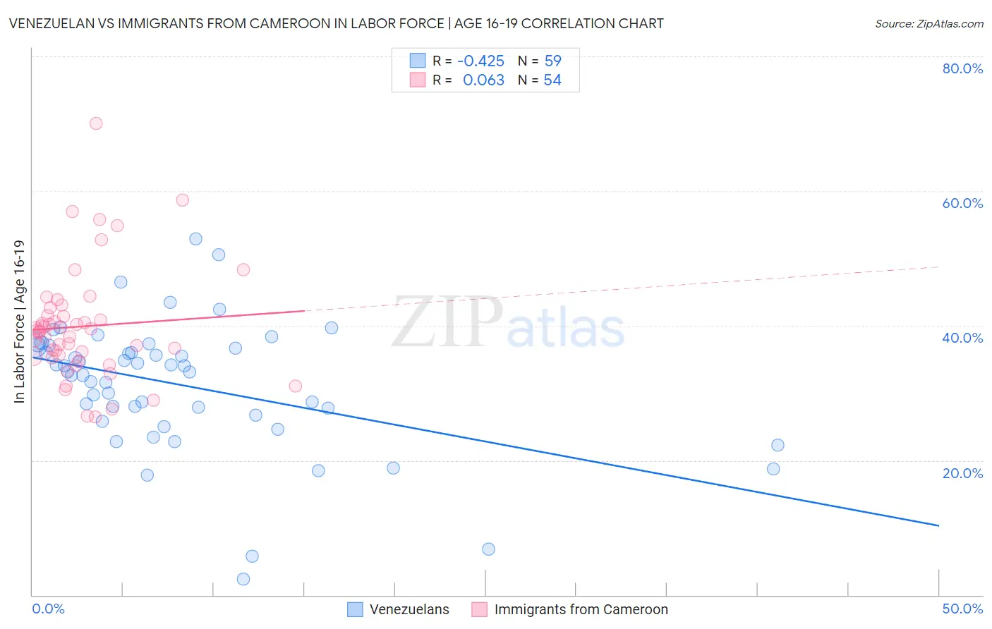 Venezuelan vs Immigrants from Cameroon In Labor Force | Age 16-19