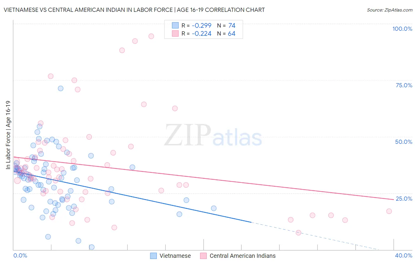 Vietnamese vs Central American Indian In Labor Force | Age 16-19