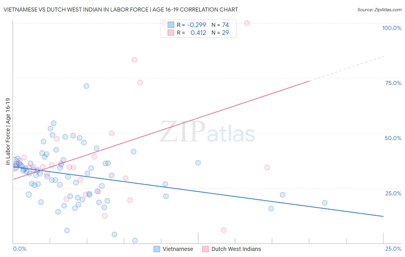 Vietnamese vs Dutch West Indian In Labor Force | Age 16-19