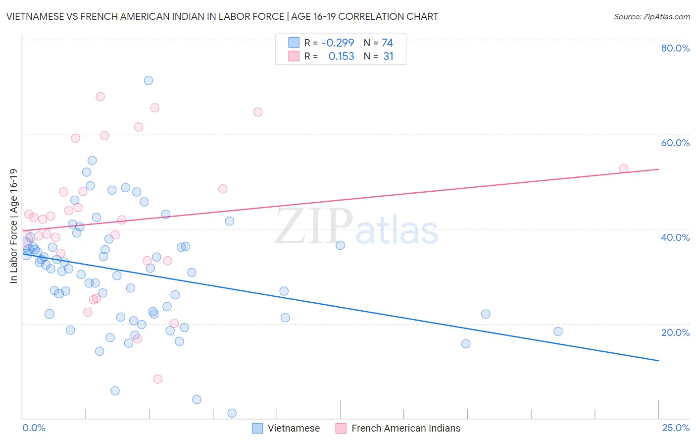 Vietnamese vs French American Indian In Labor Force | Age 16-19