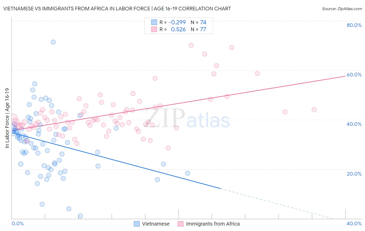 Vietnamese vs Immigrants from Africa In Labor Force | Age 16-19